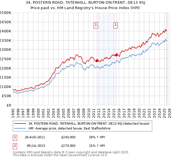 34, POSTERN ROAD, TATENHILL, BURTON-ON-TRENT, DE13 9SJ: Price paid vs HM Land Registry's House Price Index