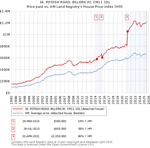 34, POTASH ROAD, BILLERICAY, CM11 1DL: Price paid vs HM Land Registry's House Price Index