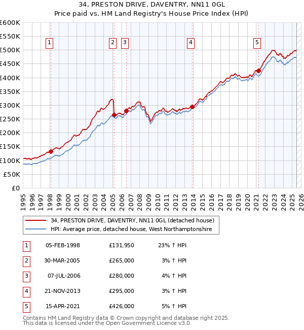 34, PRESTON DRIVE, DAVENTRY, NN11 0GL: Price paid vs HM Land Registry's House Price Index