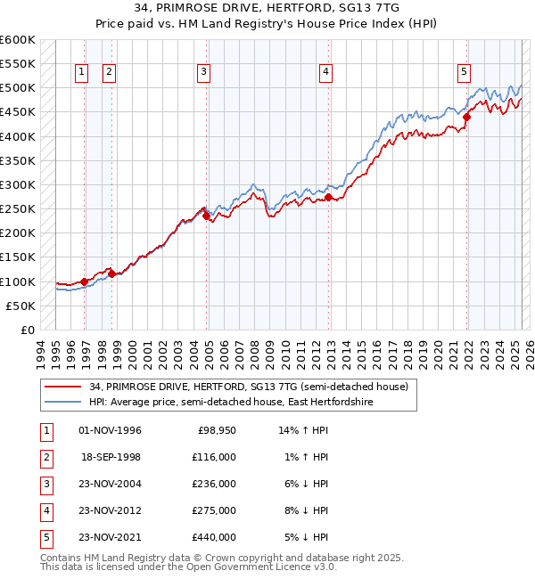 34, PRIMROSE DRIVE, HERTFORD, SG13 7TG: Price paid vs HM Land Registry's House Price Index