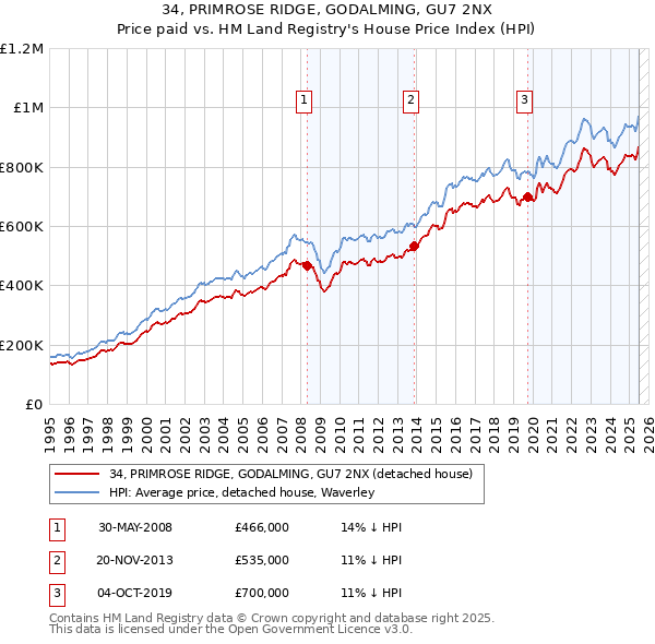 34, PRIMROSE RIDGE, GODALMING, GU7 2NX: Price paid vs HM Land Registry's House Price Index