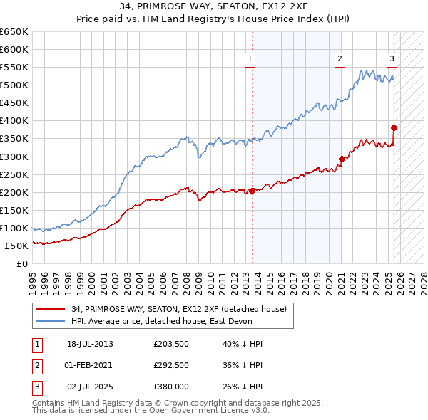 34, PRIMROSE WAY, SEATON, EX12 2XF: Price paid vs HM Land Registry's House Price Index
