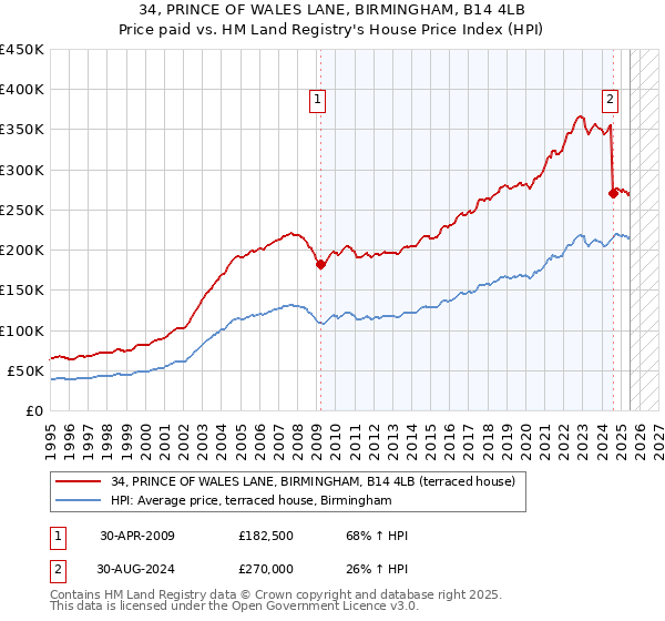 34, PRINCE OF WALES LANE, BIRMINGHAM, B14 4LB: Price paid vs HM Land Registry's House Price Index