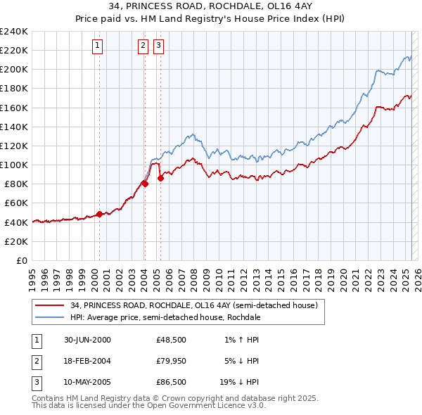 34, PRINCESS ROAD, ROCHDALE, OL16 4AY: Price paid vs HM Land Registry's House Price Index
