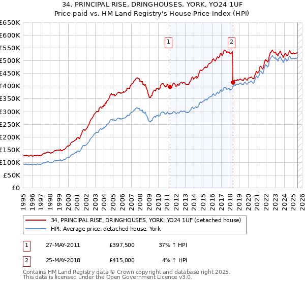 34, PRINCIPAL RISE, DRINGHOUSES, YORK, YO24 1UF: Price paid vs HM Land Registry's House Price Index