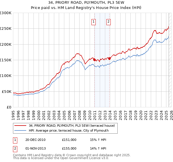 34, PRIORY ROAD, PLYMOUTH, PL3 5EW: Price paid vs HM Land Registry's House Price Index