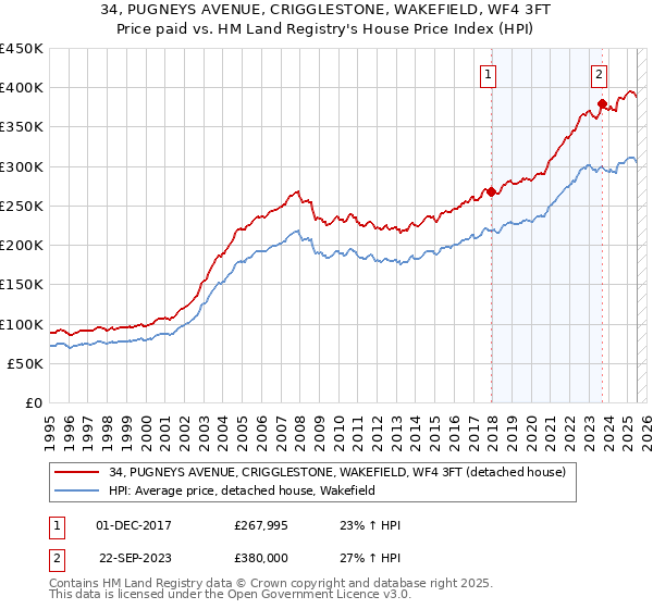 34, PUGNEYS AVENUE, CRIGGLESTONE, WAKEFIELD, WF4 3FT: Price paid vs HM Land Registry's House Price Index