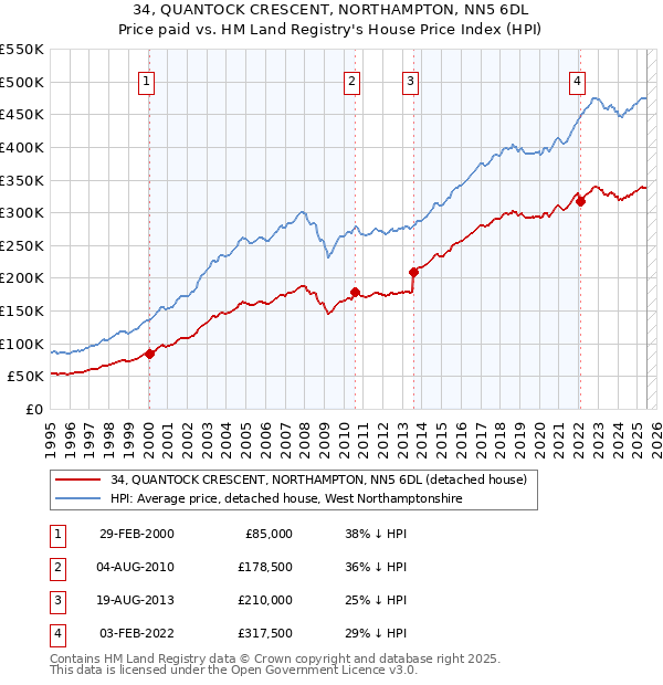 34, QUANTOCK CRESCENT, NORTHAMPTON, NN5 6DL: Price paid vs HM Land Registry's House Price Index