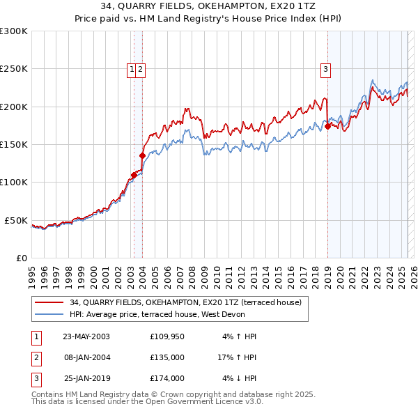 34, QUARRY FIELDS, OKEHAMPTON, EX20 1TZ: Price paid vs HM Land Registry's House Price Index
