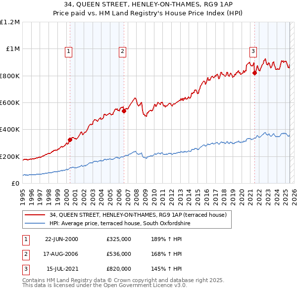 34, QUEEN STREET, HENLEY-ON-THAMES, RG9 1AP: Price paid vs HM Land Registry's House Price Index