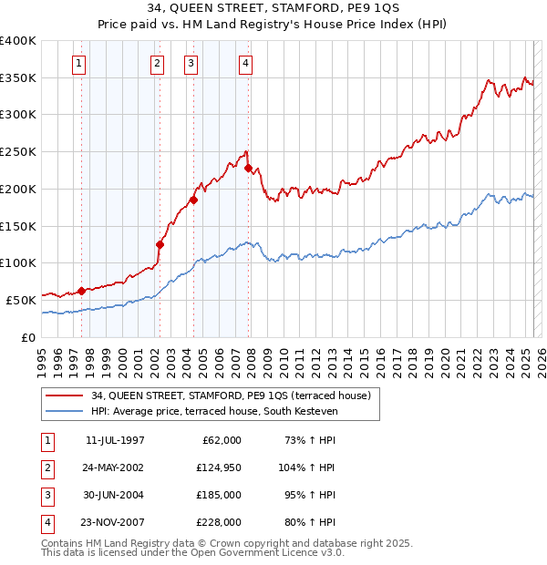 34, QUEEN STREET, STAMFORD, PE9 1QS: Price paid vs HM Land Registry's House Price Index