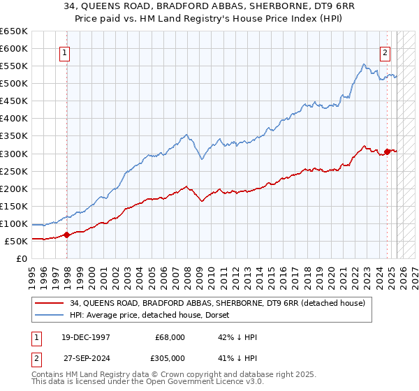 34, QUEENS ROAD, BRADFORD ABBAS, SHERBORNE, DT9 6RR: Price paid vs HM Land Registry's House Price Index