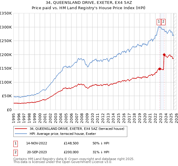 34, QUEENSLAND DRIVE, EXETER, EX4 5AZ: Price paid vs HM Land Registry's House Price Index