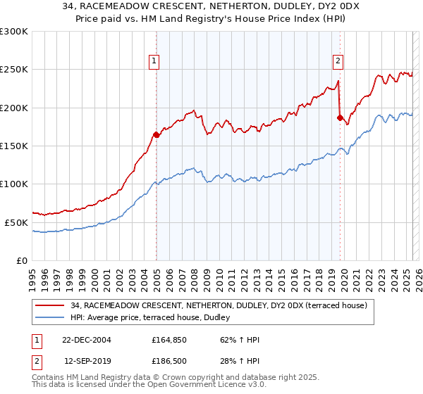 34, RACEMEADOW CRESCENT, NETHERTON, DUDLEY, DY2 0DX: Price paid vs HM Land Registry's House Price Index