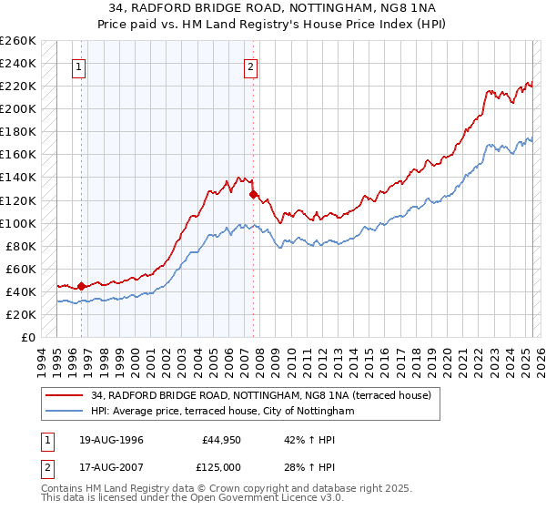 34, RADFORD BRIDGE ROAD, NOTTINGHAM, NG8 1NA: Price paid vs HM Land Registry's House Price Index