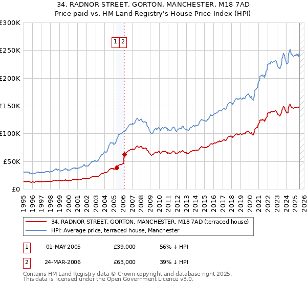 34, RADNOR STREET, GORTON, MANCHESTER, M18 7AD: Price paid vs HM Land Registry's House Price Index