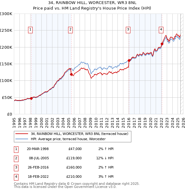 34, RAINBOW HILL, WORCESTER, WR3 8NL: Price paid vs HM Land Registry's House Price Index
