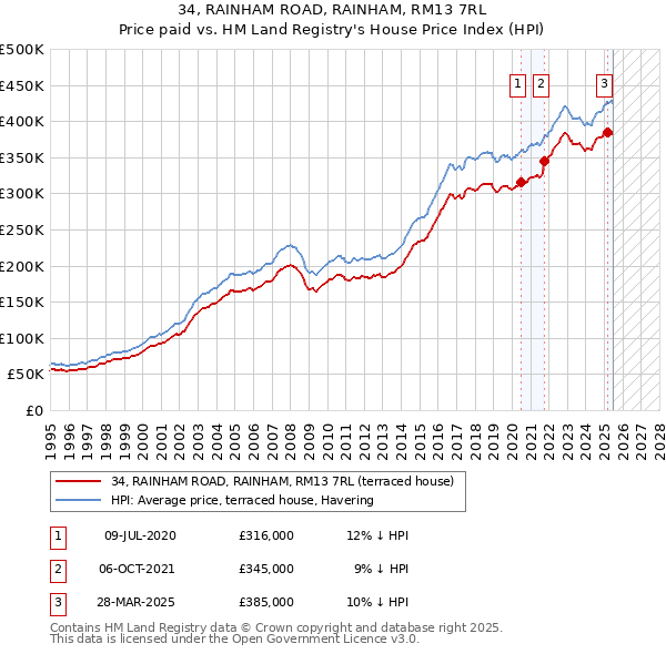 34, RAINHAM ROAD, RAINHAM, RM13 7RL: Price paid vs HM Land Registry's House Price Index
