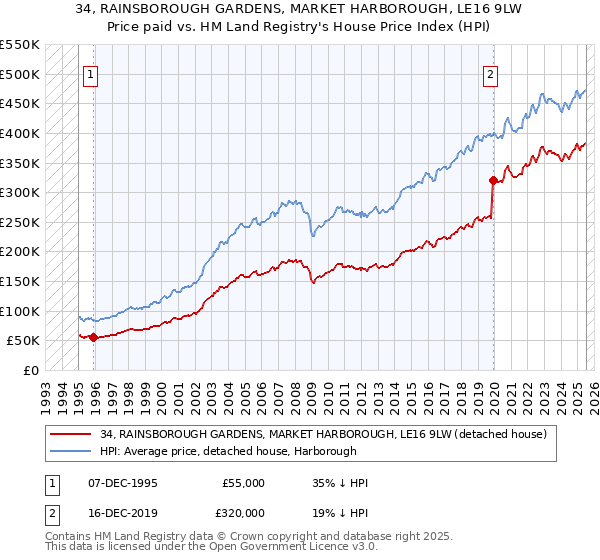 34, RAINSBOROUGH GARDENS, MARKET HARBOROUGH, LE16 9LW: Price paid vs HM Land Registry's House Price Index