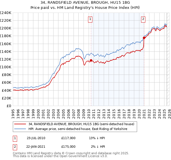 34, RANDSFIELD AVENUE, BROUGH, HU15 1BG: Price paid vs HM Land Registry's House Price Index