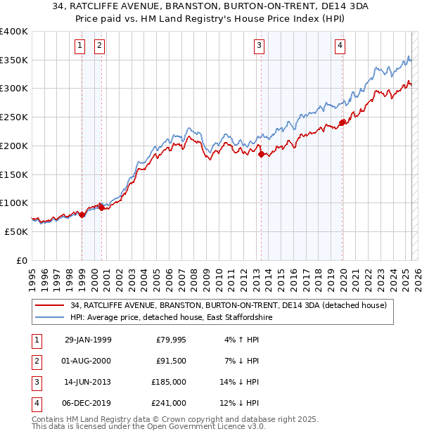 34, RATCLIFFE AVENUE, BRANSTON, BURTON-ON-TRENT, DE14 3DA: Price paid vs HM Land Registry's House Price Index