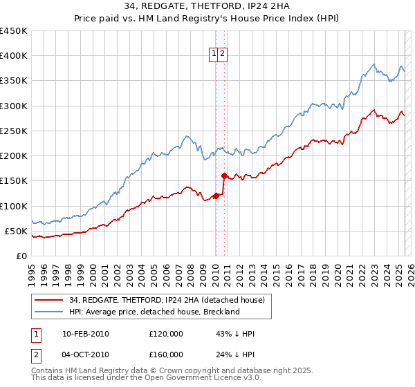 34, REDGATE, THETFORD, IP24 2HA: Price paid vs HM Land Registry's House Price Index