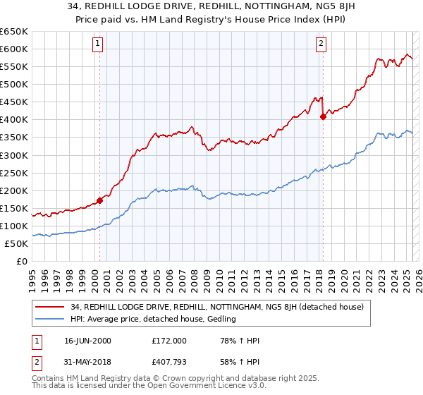 34, REDHILL LODGE DRIVE, REDHILL, NOTTINGHAM, NG5 8JH: Price paid vs HM Land Registry's House Price Index