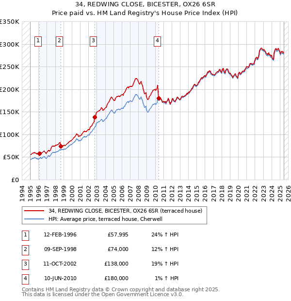 34, REDWING CLOSE, BICESTER, OX26 6SR: Price paid vs HM Land Registry's House Price Index