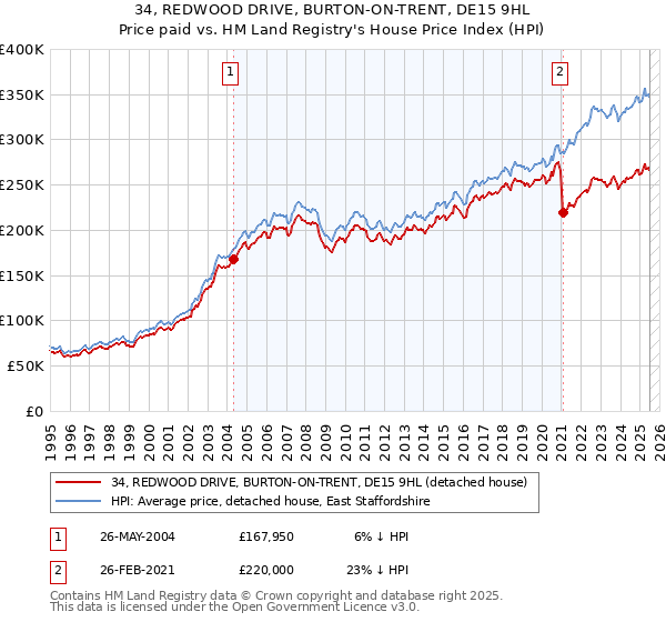 34, REDWOOD DRIVE, BURTON-ON-TRENT, DE15 9HL: Price paid vs HM Land Registry's House Price Index