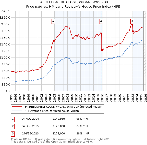 34, REEDSMERE CLOSE, WIGAN, WN5 9DX: Price paid vs HM Land Registry's House Price Index