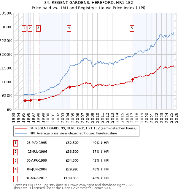 34, REGENT GARDENS, HEREFORD, HR1 1EZ: Price paid vs HM Land Registry's House Price Index