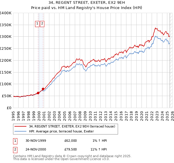 34, REGENT STREET, EXETER, EX2 9EH: Price paid vs HM Land Registry's House Price Index