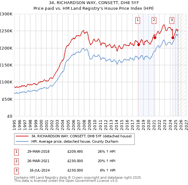 34, RICHARDSON WAY, CONSETT, DH8 5YF: Price paid vs HM Land Registry's House Price Index