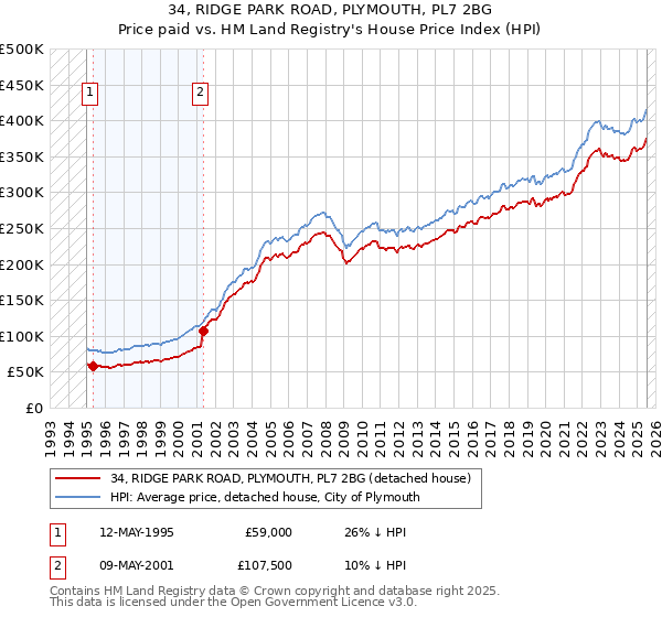 34, RIDGE PARK ROAD, PLYMOUTH, PL7 2BG: Price paid vs HM Land Registry's House Price Index