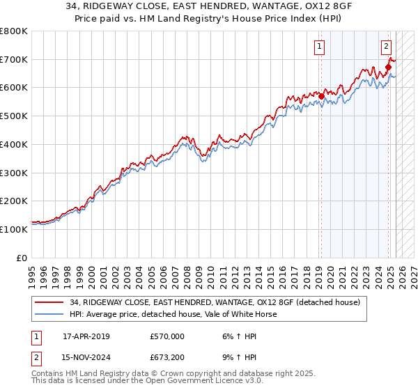 34, RIDGEWAY CLOSE, EAST HENDRED, WANTAGE, OX12 8GF: Price paid vs HM Land Registry's House Price Index