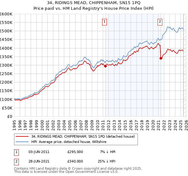 34, RIDINGS MEAD, CHIPPENHAM, SN15 1PQ: Price paid vs HM Land Registry's House Price Index