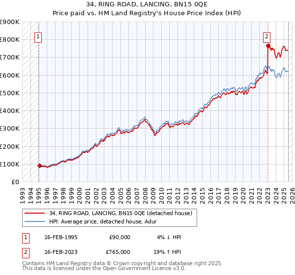 34, RING ROAD, LANCING, BN15 0QE: Price paid vs HM Land Registry's House Price Index