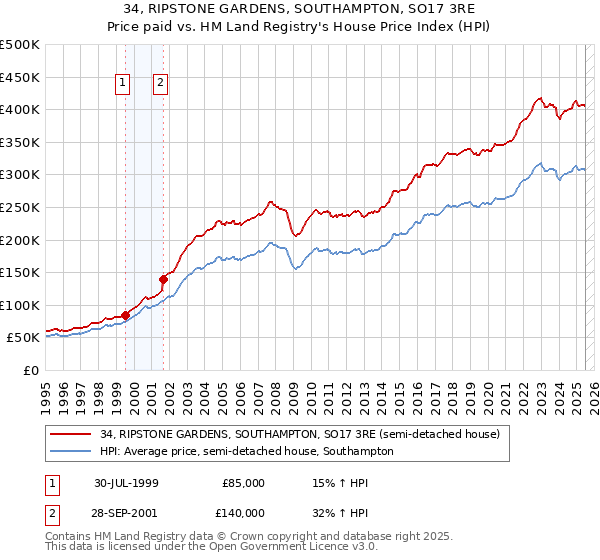 34, RIPSTONE GARDENS, SOUTHAMPTON, SO17 3RE: Price paid vs HM Land Registry's House Price Index