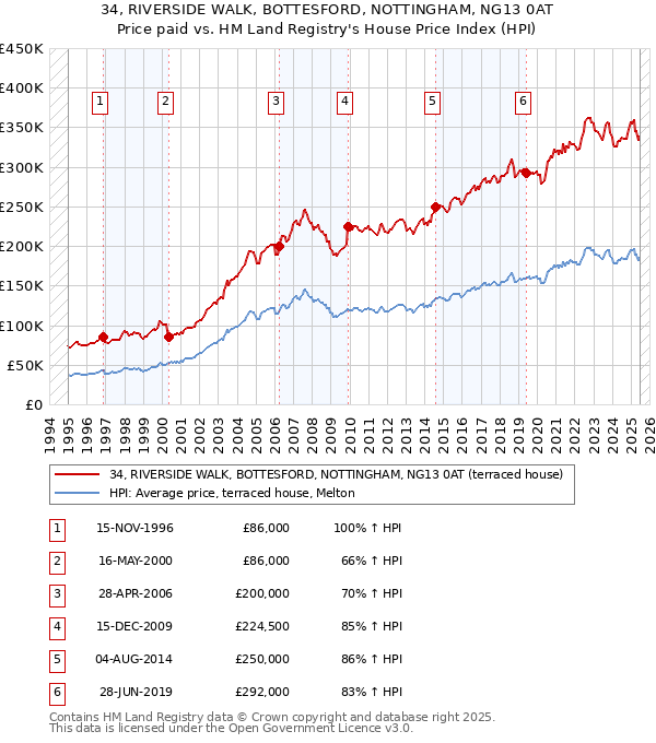 34, RIVERSIDE WALK, BOTTESFORD, NOTTINGHAM, NG13 0AT: Price paid vs HM Land Registry's House Price Index