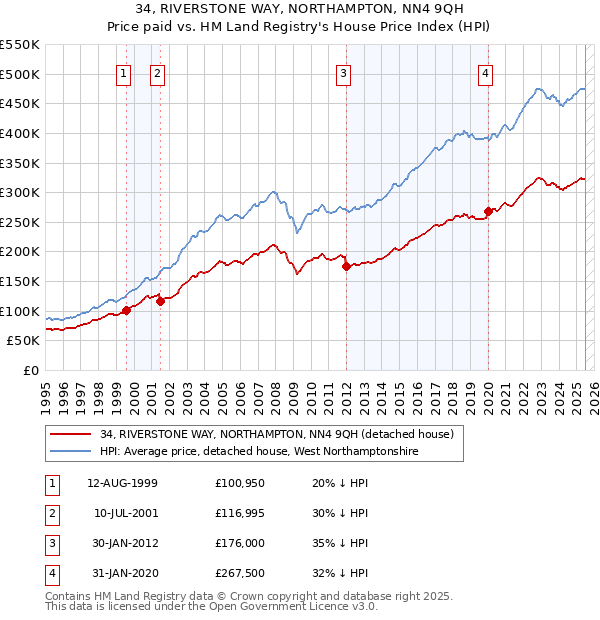 34, RIVERSTONE WAY, NORTHAMPTON, NN4 9QH: Price paid vs HM Land Registry's House Price Index