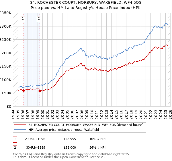 34, ROCHESTER COURT, HORBURY, WAKEFIELD, WF4 5QS: Price paid vs HM Land Registry's House Price Index