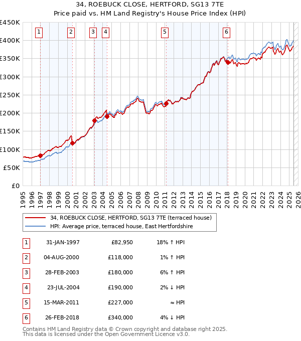 34, ROEBUCK CLOSE, HERTFORD, SG13 7TE: Price paid vs HM Land Registry's House Price Index