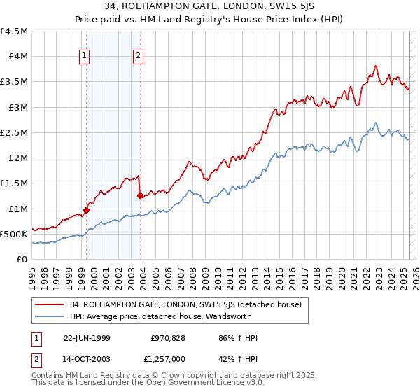 34, ROEHAMPTON GATE, LONDON, SW15 5JS: Price paid vs HM Land Registry's House Price Index