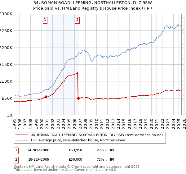 34, ROMAN ROAD, LEEMING, NORTHALLERTON, DL7 9SW: Price paid vs HM Land Registry's House Price Index
