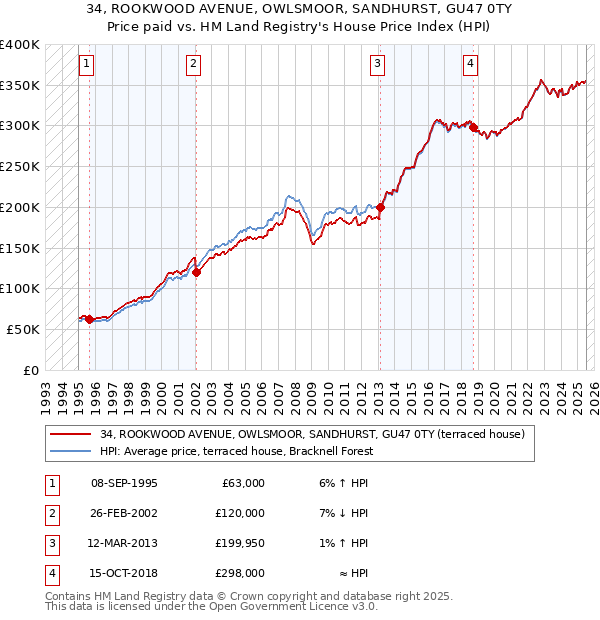 34, ROOKWOOD AVENUE, OWLSMOOR, SANDHURST, GU47 0TY: Price paid vs HM Land Registry's House Price Index