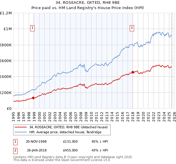 34, ROSEACRE, OXTED, RH8 9BE: Price paid vs HM Land Registry's House Price Index