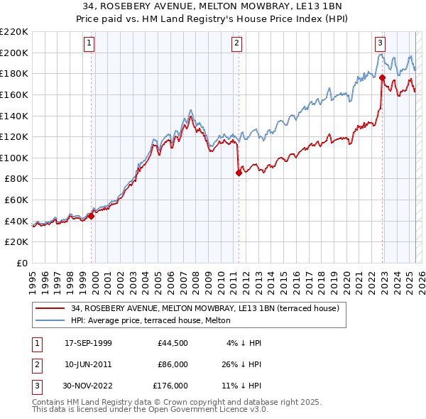 34, ROSEBERY AVENUE, MELTON MOWBRAY, LE13 1BN: Price paid vs HM Land Registry's House Price Index