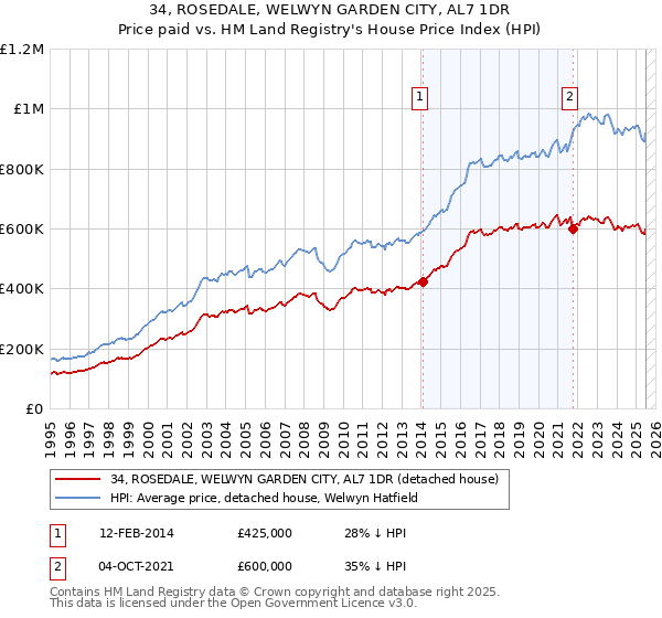 34, ROSEDALE, WELWYN GARDEN CITY, AL7 1DR: Price paid vs HM Land Registry's House Price Index