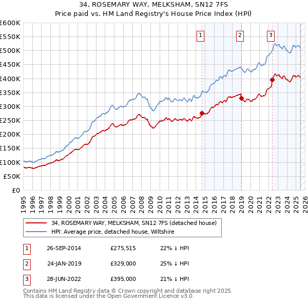34, ROSEMARY WAY, MELKSHAM, SN12 7FS: Price paid vs HM Land Registry's House Price Index