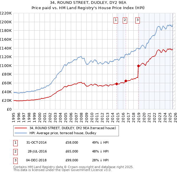 34, ROUND STREET, DUDLEY, DY2 9EA: Price paid vs HM Land Registry's House Price Index